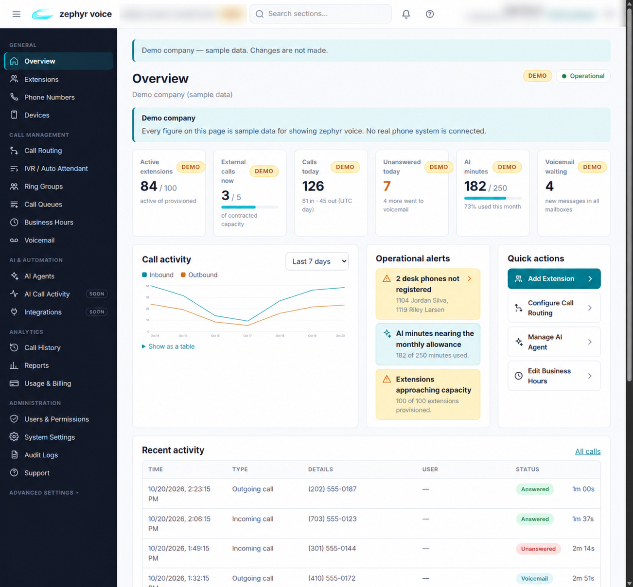 Demo PBX overview showing extension capacity, call activity, and operational alerts. Account details anonymized.