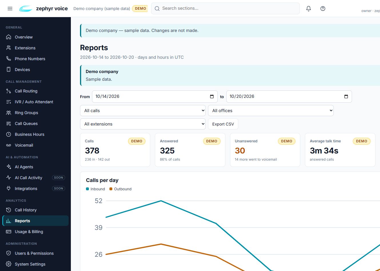 Demo calling reports showing answer statistics, call volumes, and extension activity.